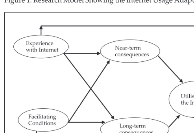 Figure 1: Research Model Showing the Internet Usage Adaption