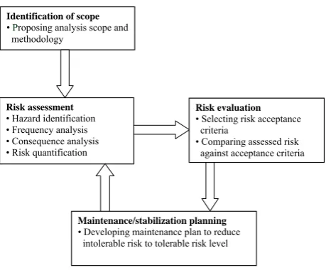 Fig. 1. Fig. 1.Framework of risk-based stabilization for slopes.  Framework of risk-based stabilization for slopes.