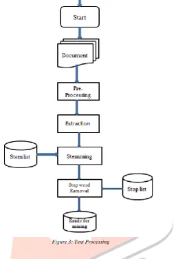 Figure 3: Text Processing 