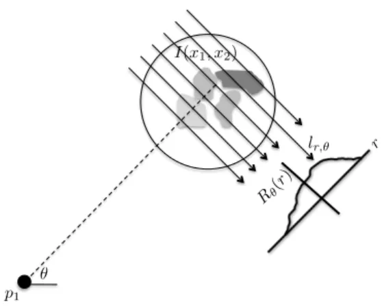 Fig. 2.1. Geometry for the “spotlight SAR” imaging problem. The return signal from a pulse h(t) emitted from point p 1 will be the range profile R θ (r) (collection of line integrals at an angle θ) convolved with h.