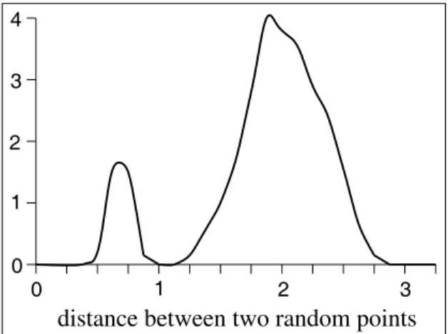 Fig. 6. Probability density function of distance between random clustered data and query points.