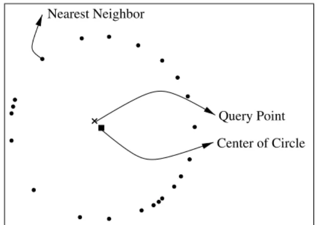 Fig. 2. Another query point and its nearest neighbor.