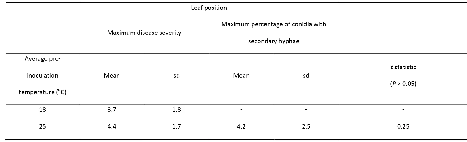 Table 1.3. The mean and standard deviation (sd) for leaf position of maximum powdery mildew severity for plants grown at an average of 18  or 25oC prior to 
