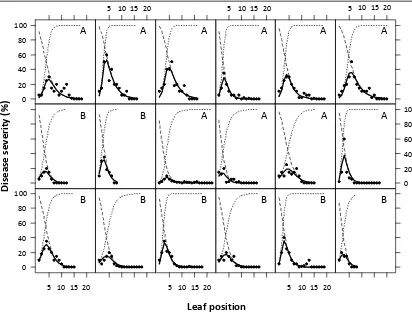 Figure 1.3. The effect of leaf position on shoots of glasshouse-grown Cabernet sauvignon vines on severity of powdery mildew 14 days after the determination of leaf position and inoculation of the adaxial surface of each leaf with 105 E