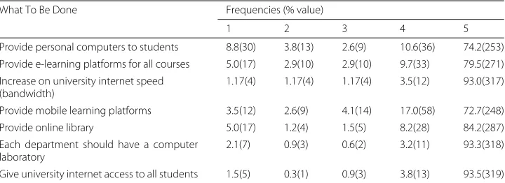 Table 5 What the university should do to facilitate students’ use of digital technologies