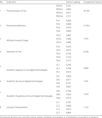 Table 7 Pearson’s correlation matrix for the new variables and the TAM variables