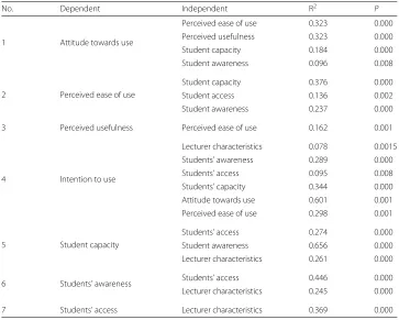 Table 8 Regression results of variables which are related