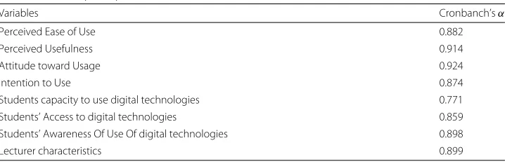 Table 1 Reliability Analysis (coefficients)