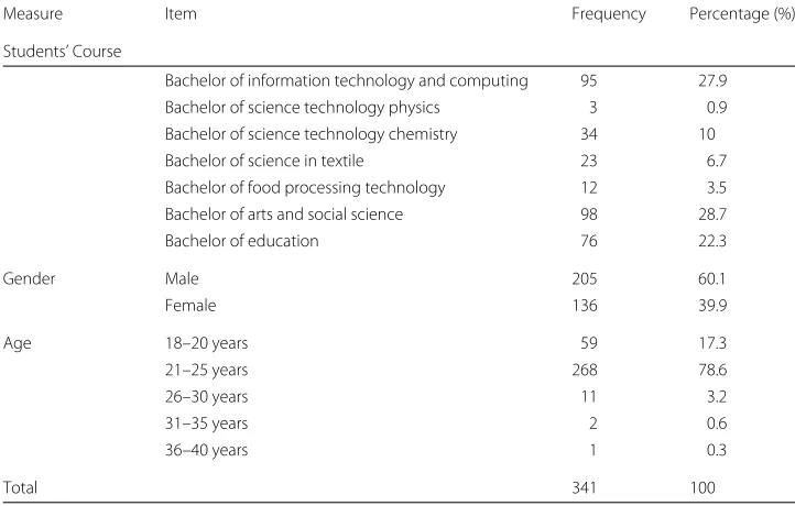 Table 2 Descriptive statistics of the respondents’ characteristics