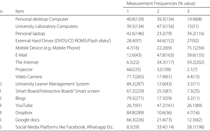 Table 3 Frequency of use of different digital technologies for learning