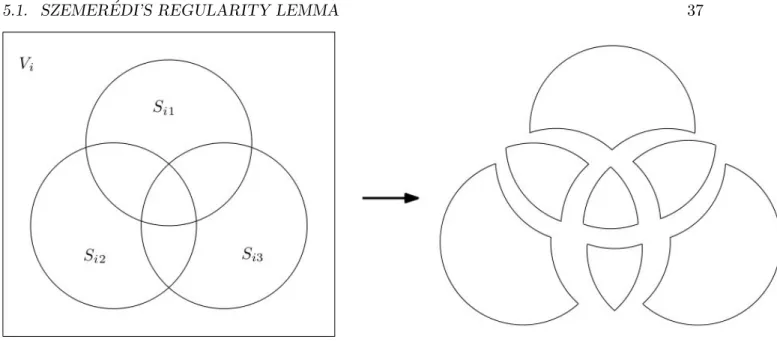 Figure 5.1: Splitting the piece V i according to the σ-algebra generated by S i1 , S i2 , S i3 