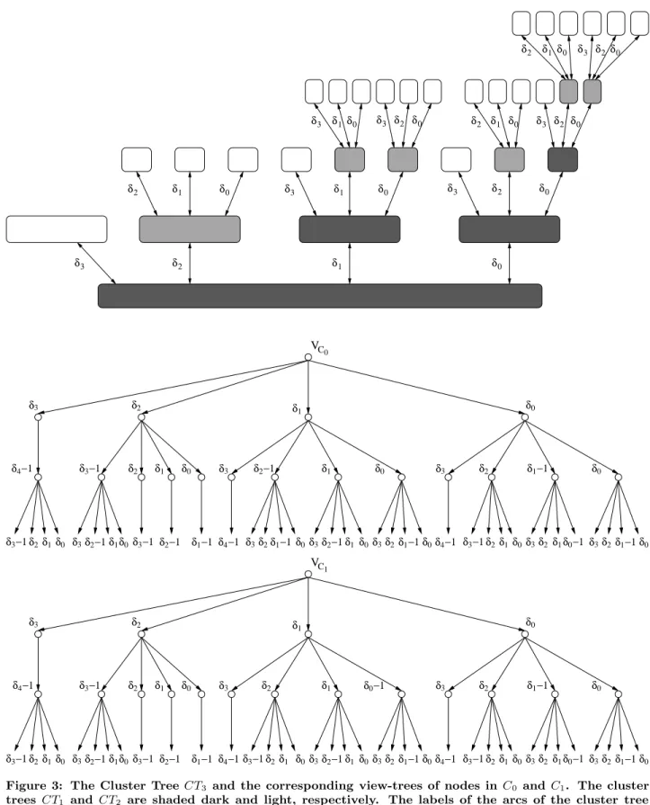 Figure 3: The Cluster Tree CT 3 and the corresponding view-trees of nodes in C 0 and C 1 