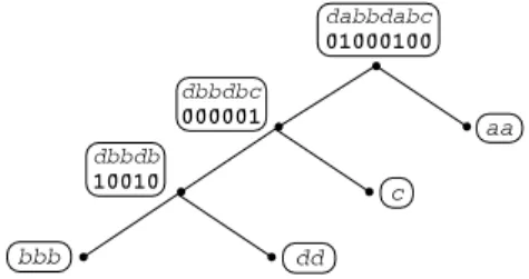Fig. 5. The skewed Wavelet Tree for the string s = dabbdabc. Symbol b is the most frequent one and is therefore associated to the leftmost leaf.
