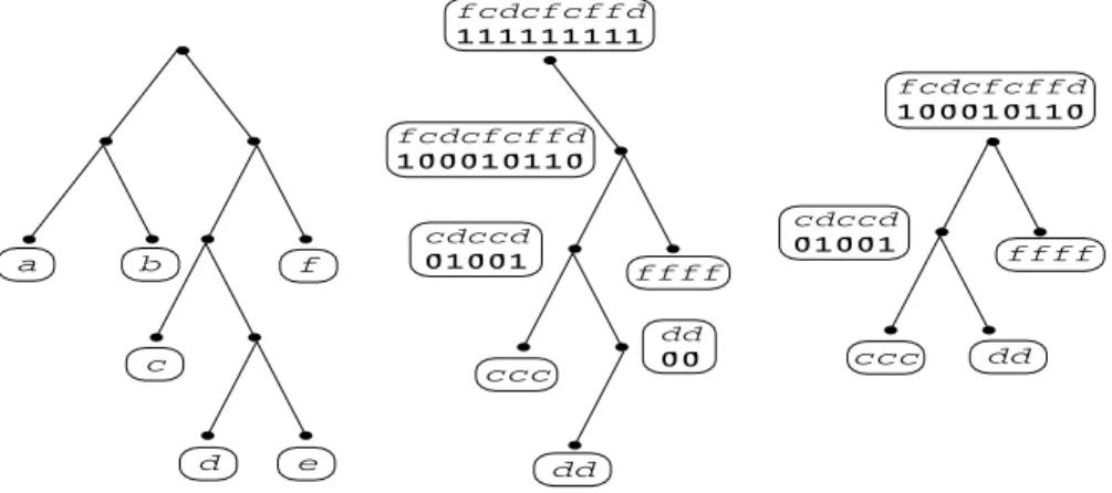 Fig. 3. An alphabetic tree (left) for the alphabet  = {a,b,c,d,e,f}. The corresponding full Wavelet Tree (center) for the string s = fcdcfcffd