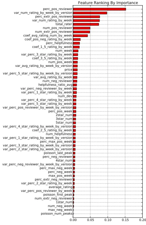 Figure 6. China iTunes app store feature ranking by importance