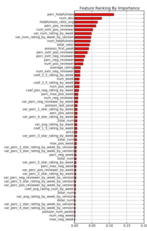 Figure 7. UK iTunes app store feature ranking by importance