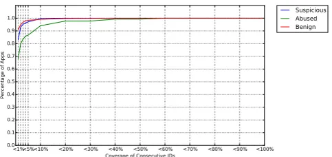 Figure 13. Consecutive User IDs in iTunes UK App Storeof those apps over the number of apps inIn the legend, ‘suspicious’ refers to the abused appswe classiﬁed by our training model; ‘abused’ refers tothe abused app in our training set; ’benign’ means the residual data.normal apps in our training data.