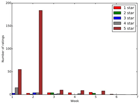 Figure 1. Number of Each Star (App ID: 399363156, Version:2.1)