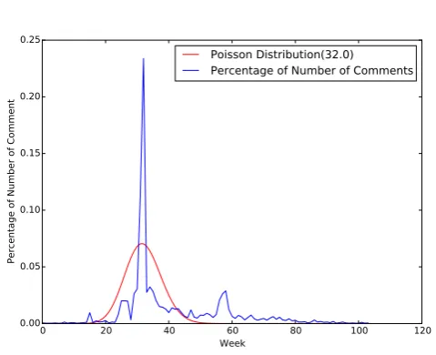 Figure 3. Poisson Fitting(app ID: 521134765; Store: iTunesChina)