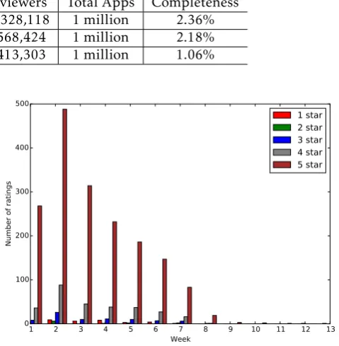 Table 1. Data Size Table. Here Completeness is approximated percentage of apps we have crawled in an app store