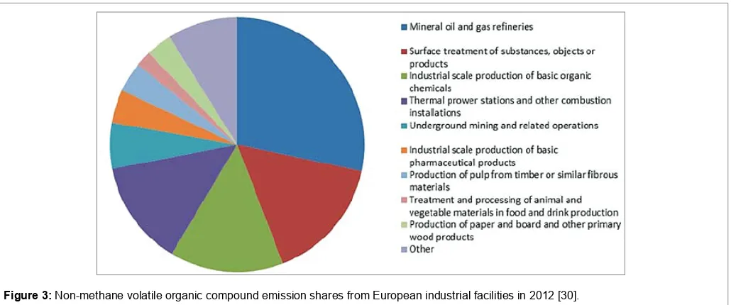Figure 3: Non-methane volatile organic compound emission shares from European industrial facilities in 2012 [30].