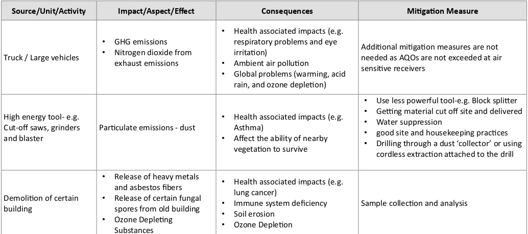 Table 2: Air quality impacts-operational phase.