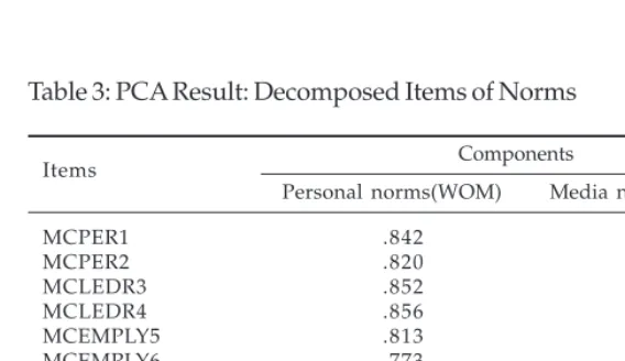 Figure 1: Regression Analysis of Normative Belief Model