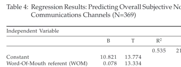 Table 4: Regression Results: Predicting Overall Subjective Norms by BothCommunications Channels (N=369)