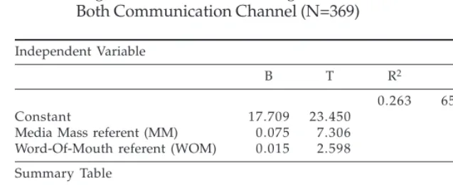 Table 5: Regression Results: Predicting Overall Behavioural Intention byBoth Communication Channel (N=369)