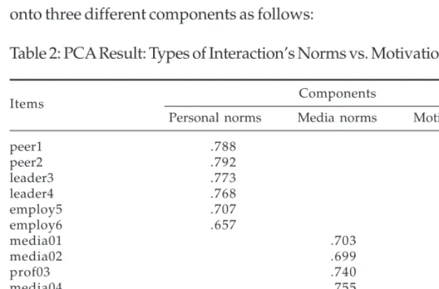 Table 2: PCA Result: Types of Interaction’s Norms vs. Motivation to Comply