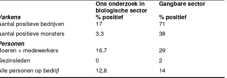 Tabel 6.1: Vergelijking percentage positieve monsters gevonden in ons onderzoek en in de gangbare sector 