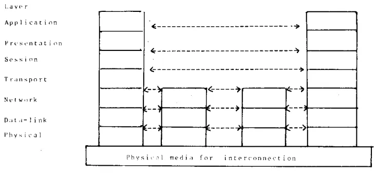 Figure 1 - Original (low-quality) depiction of the OSI reference model 