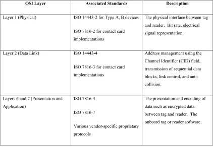 Table 1 – OSI Layers and ISO RFID standards The model uses the concept of layers and their use is justified by similarities between the OSI layers 