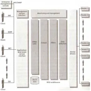 Figure 5 - Conceptual architecture for an RFID middleware 
