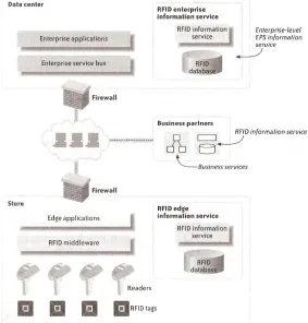 Figure 6 – RFID system in a retail application environment   This model includes the elements which are external to the RFID system such as a 