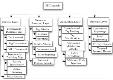 Figure 8 - Classification of RFID attacks at layers 