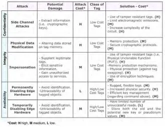 Figure 9 – Edge Hardware Layer threats and countermeasures This figure organises threats and solutions at this layer according to security principles