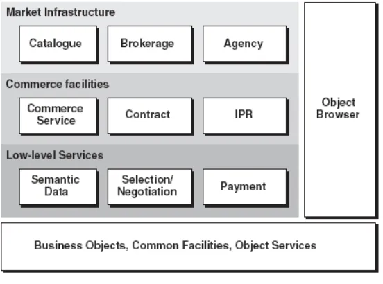 Figure 11 - Object Management Group (OMG) reference model for electronic commerce A high level framework for specification of requirements for electronic commerce systems