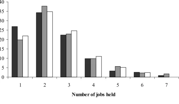 Figure 5: Distribution of number of jobs held by over-education status  05 10152025303540 1 2 3 4 5 6 7
