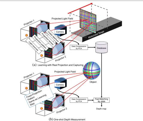 Fig. 2 System configuration and process flow of system 1. a Learning with real capturing: captured by changing the depth of a planar board withknown position on which the specially designed pattern is projected