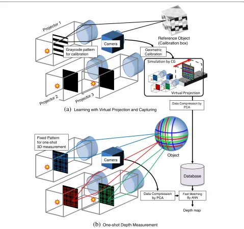Fig. 3 System configuration and process flow of system 2. a Learning with virtual capturing: geometric relationships between each projector andthe reference object is calibrated individually