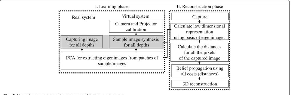 Fig. 4 Pattern projection with coded aperture for different target depths