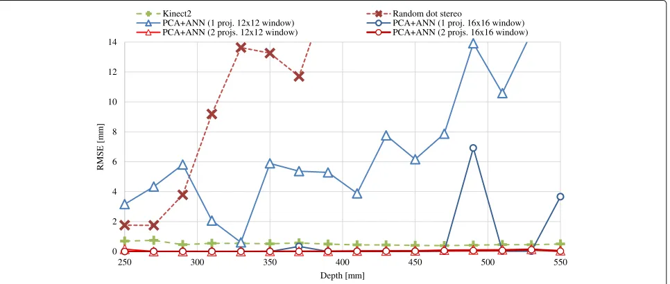 Fig. 11 Depth estimation accuracy