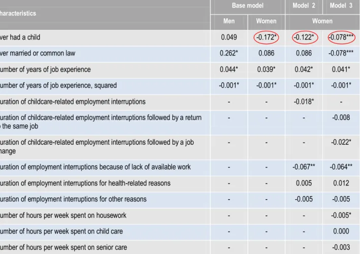 Table 3 presents a compilation of their results. In the base model, the authors do not take into account  the fact that working mothers accrue fewer years of job experience because of maternity/child  care-related interruptions leaves, nor do they consider