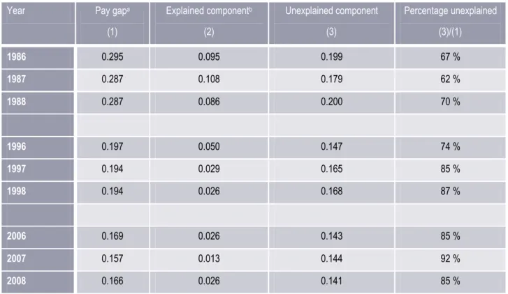 Table  1: Breakdown of gender pay gap, Full-Time Workers Aged 25–54, Canada 