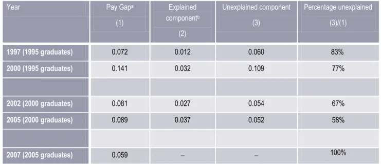 Table  2: Decomposition of the gender pay gaps for postsecondary graduates two years and five years  after graduation, Canada 