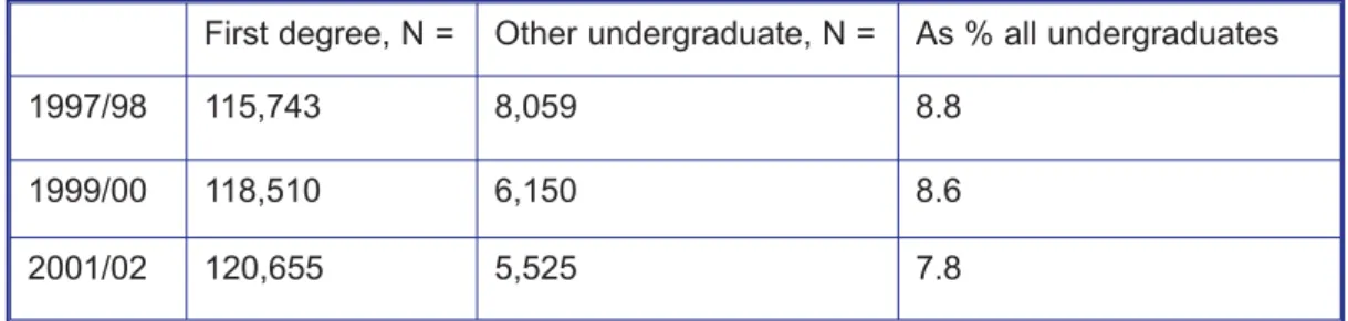 Table 1: Undergraduate sandwich students, UK 