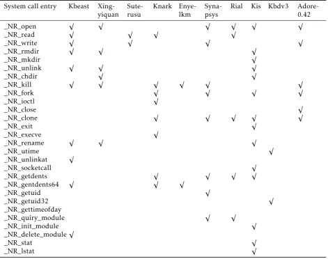 Table 4.System call entry