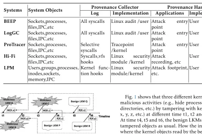 Fig. 1malicious activities (e.g., hide processes, hide ﬁles anddirectories, etc.) by tampering with kernel objects (e.g.,x, y, z, etc.) at diAt time t4, t5 and t6, the benign LKMs begin to read thetampered objects as usual