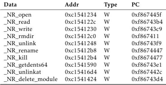 Table 3. One of Memory Access Trace Table Obtained by HProve. _NR_open is the entry of system call sys_open and so forth.